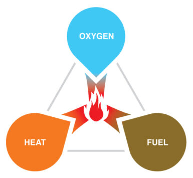 The fire triangle